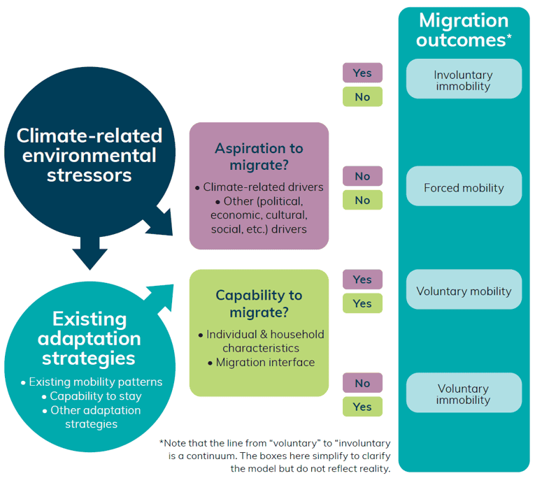 Decision‐making factor interactions influencing climate migration