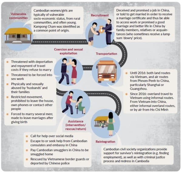 Graph describing the forced marriage recruitment strategies targeting Cambodian women and girls, from vulnerable communities to recruitment, coercion and sexual exploitation, transportation, assistance, to reintegration