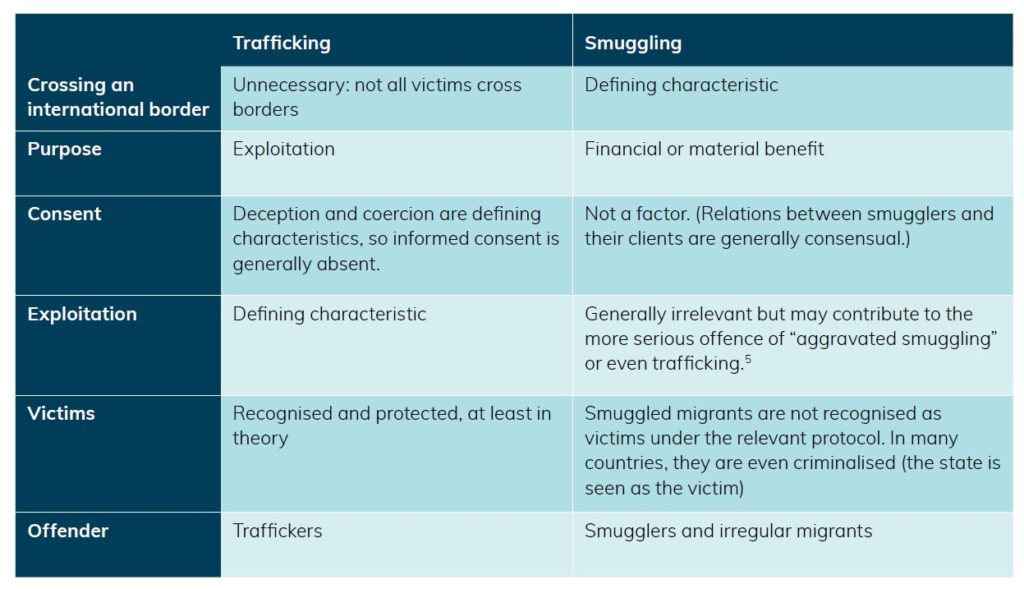 Table describing the differences in the law for human trafficking vs. migrant smuggling