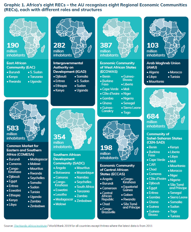 Graphic 1. Africa's eight RECs