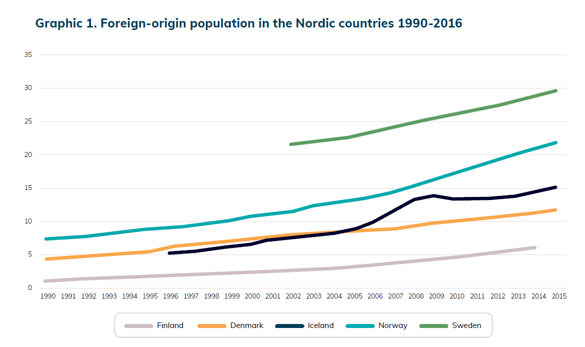 Foreign-origin population in the Nordic countries