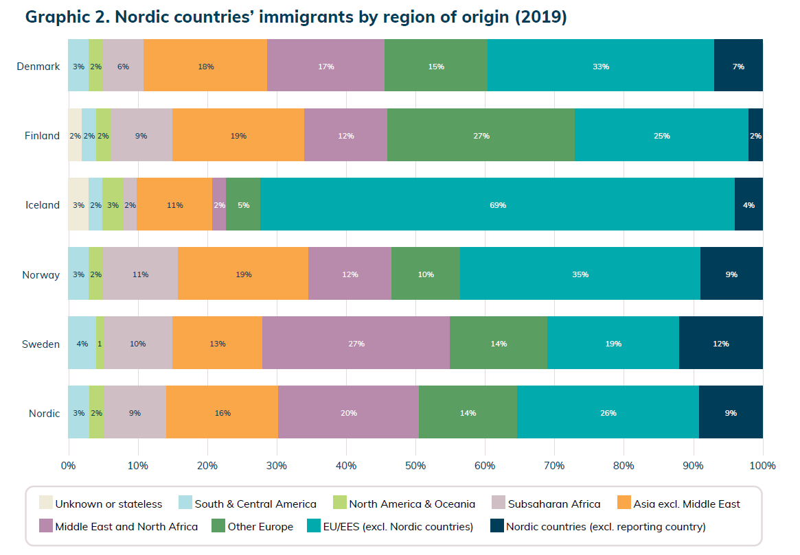 Nordic countries' immigrants by region of origin