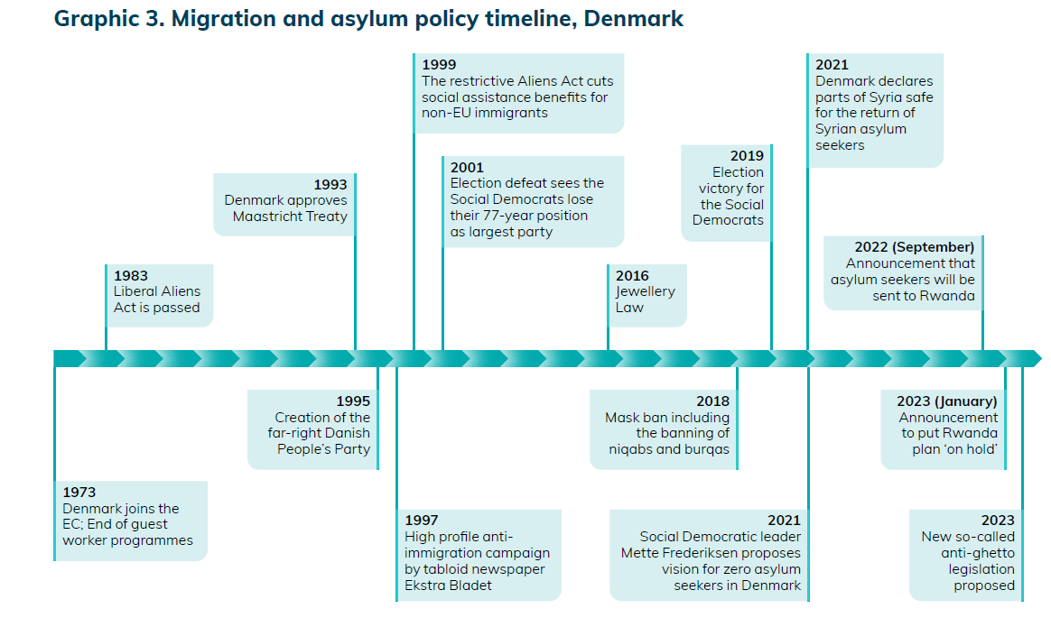 Migration and asylum policy timeline, Denmark