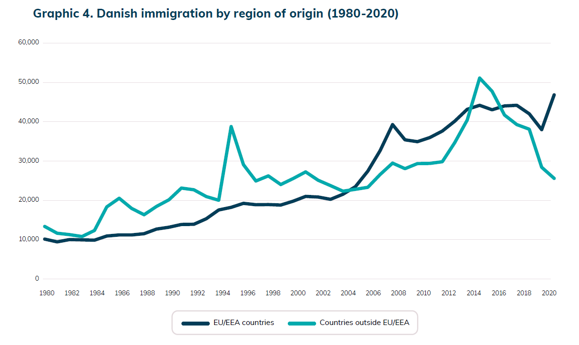 Danish immigration by region of origin