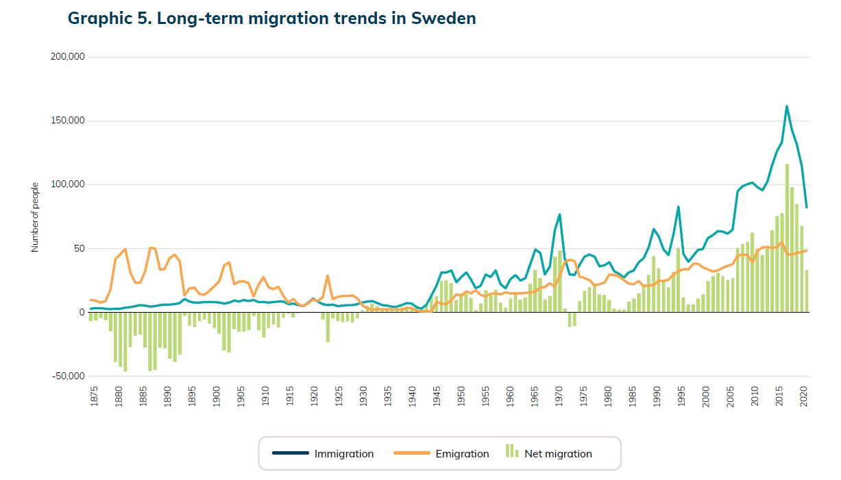 Long-term migration trends in Sweden