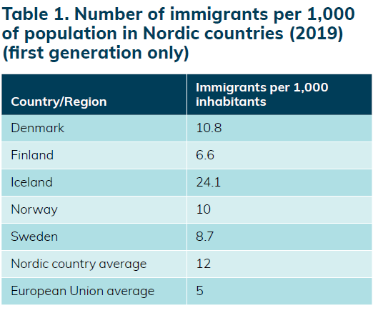 Number of immigrants per 1,000 of population in Nordic countries