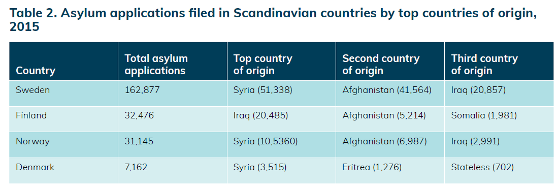 Asylum application filed in Scandinavian countries 