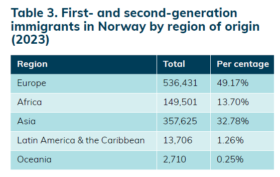 First- and second-generation immigrants in Norway